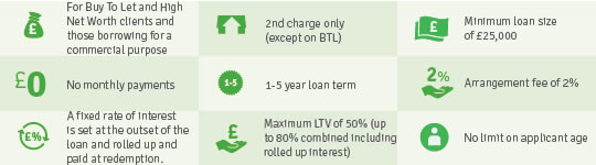 Flexible Zero Mortgage